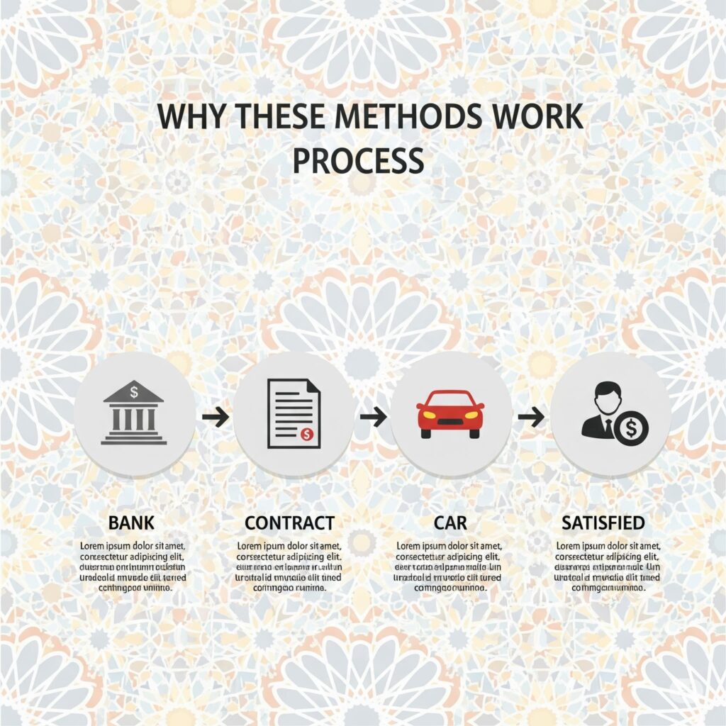 Why These Methods Work The Logic Behind Islamic Auto Financing